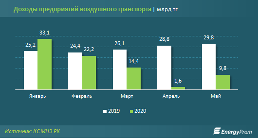 За пять месяцев доходы авиакомпаний достигли 81 млрд тенге 356886 - Kapital.kz 