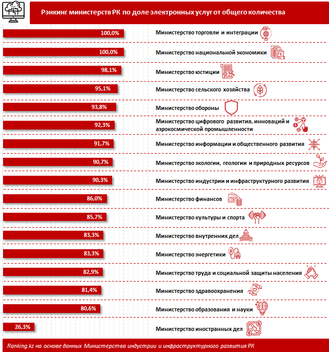 Министерства готовы предоставить казахстанцам 87% услуг в онлайн-формате 258065 - Kapital.kz 