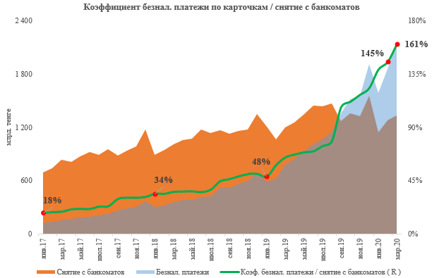 Коронавирус ускорил переход Казахстана к cashless-экономике 306702 - Kapital.kz 