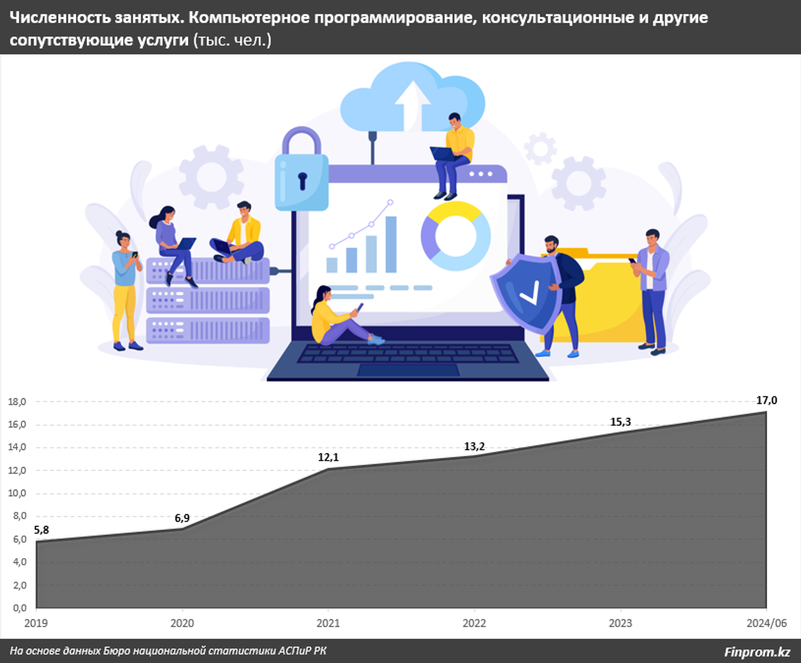Зарплаты IT-специалистов – одни из самых высоких в экономике 3533679 — Kapital.kz 