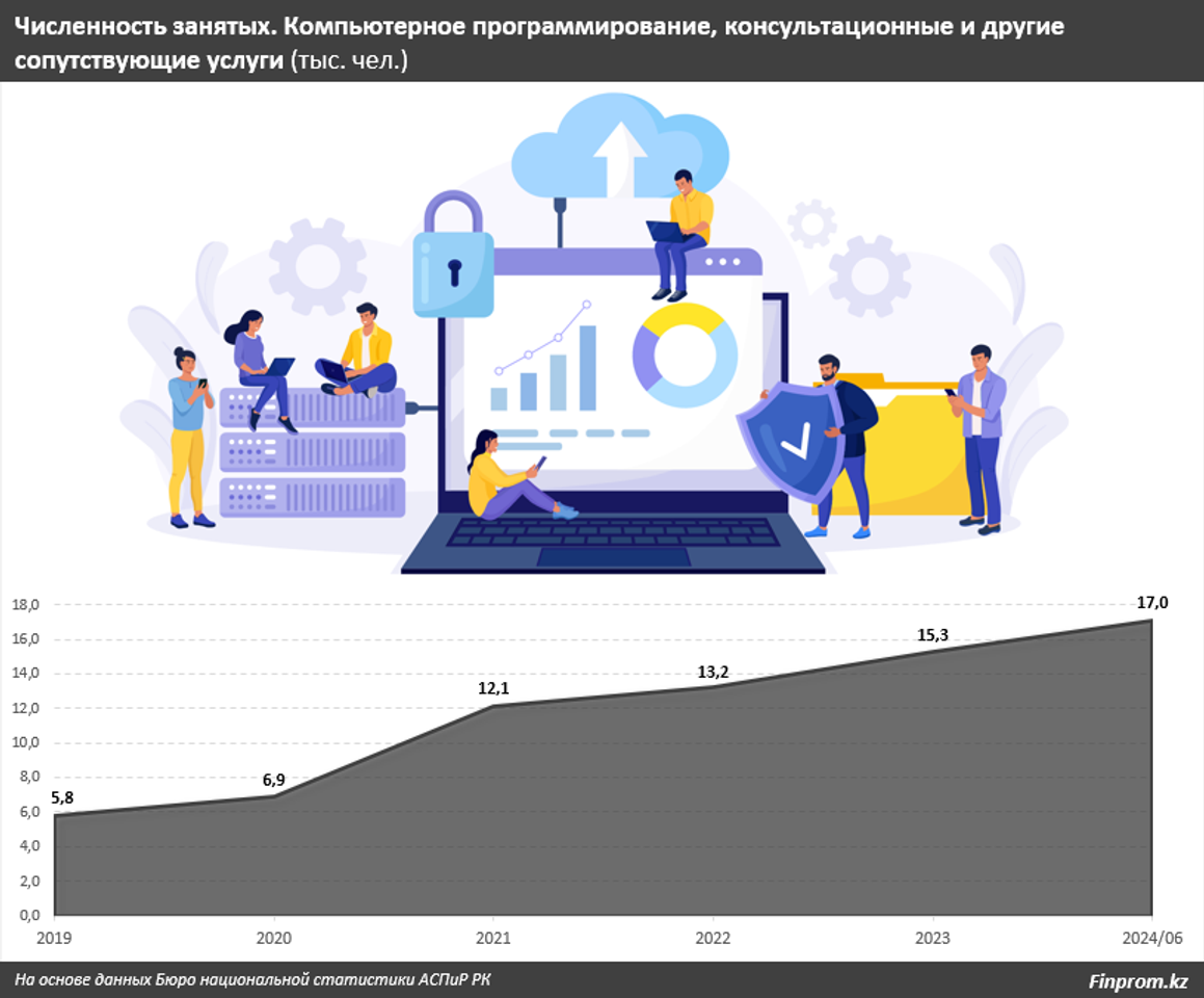 Зарплаты IT-специалистов – одни из самых высоких в экономике 3533714 - Kapital.kz 