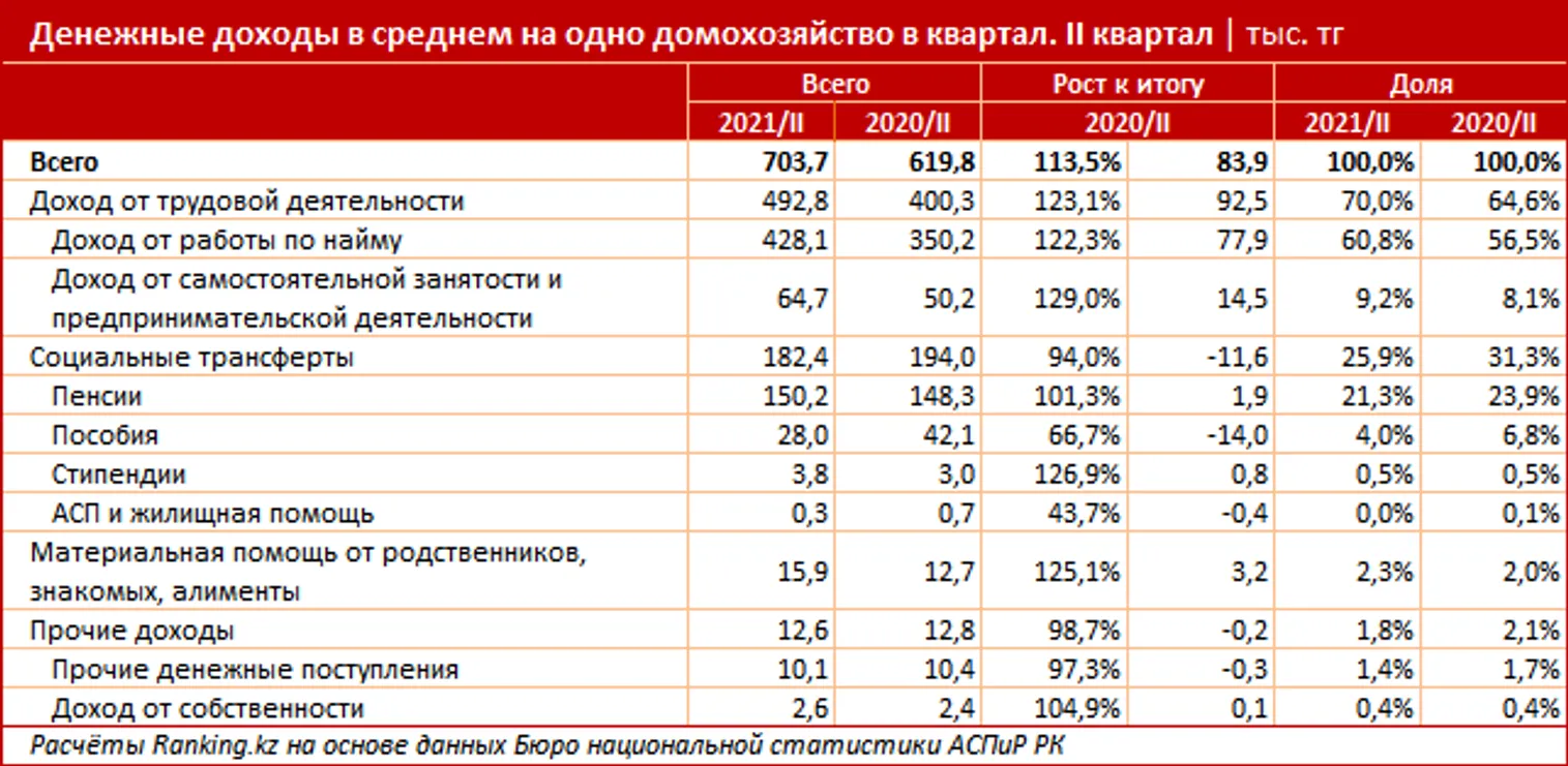 Денежные расходы домохозяйств выросли почти на 20% за год - фото kapital.kz