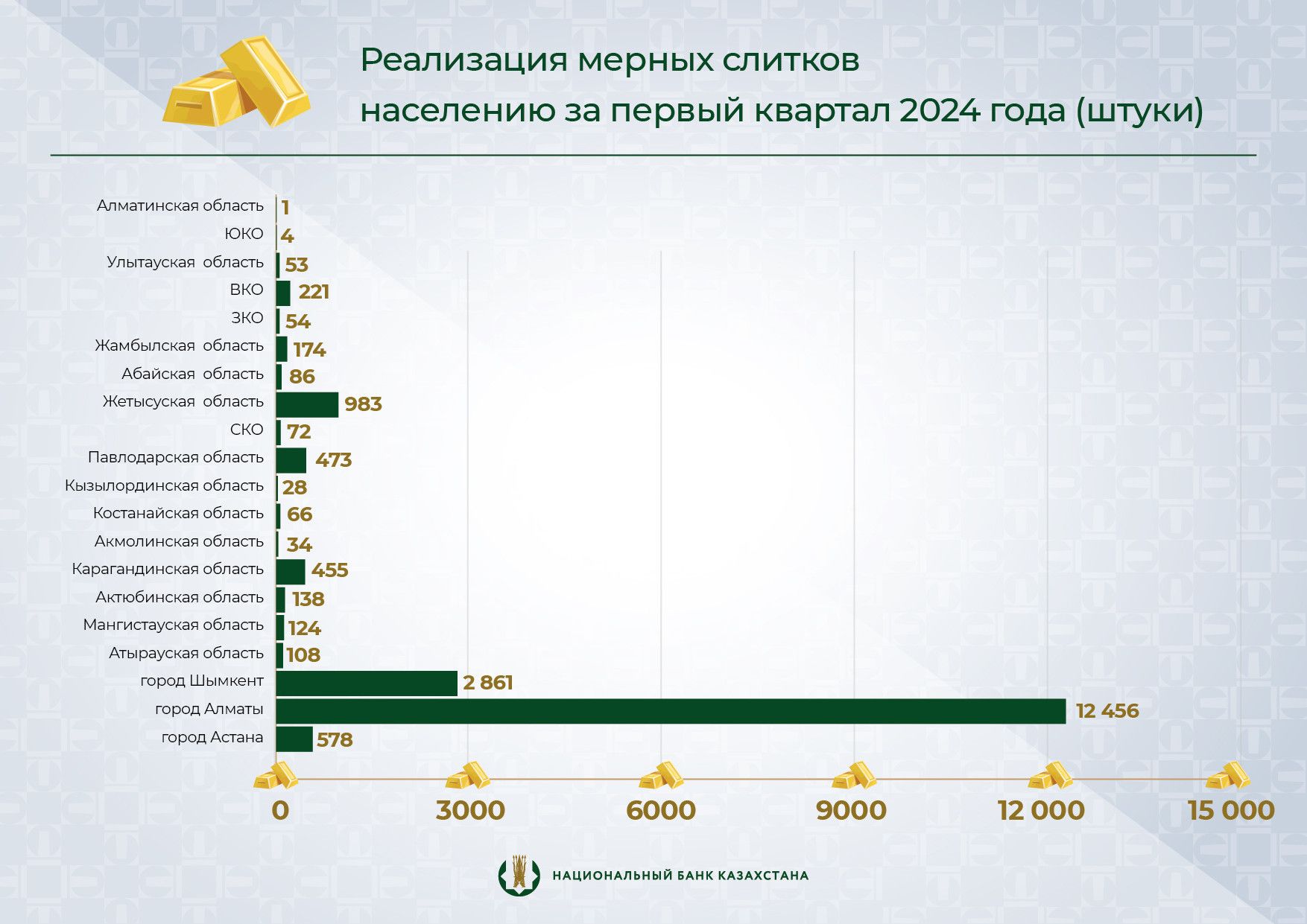 Около 19 тысяч золотых слитков купили казахстанцы в I квартале 2954146 - Kapital.kz 