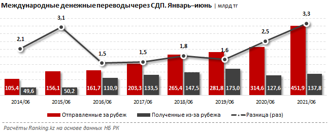 Из Казахстана отправили за рубеж почти 452 млрд тенге 897368 - Kapital.kz 