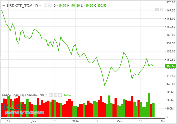 Нефтяные котировки снижаются из-за опасений по сокращению спроса 2790622 - Kapital.kz 