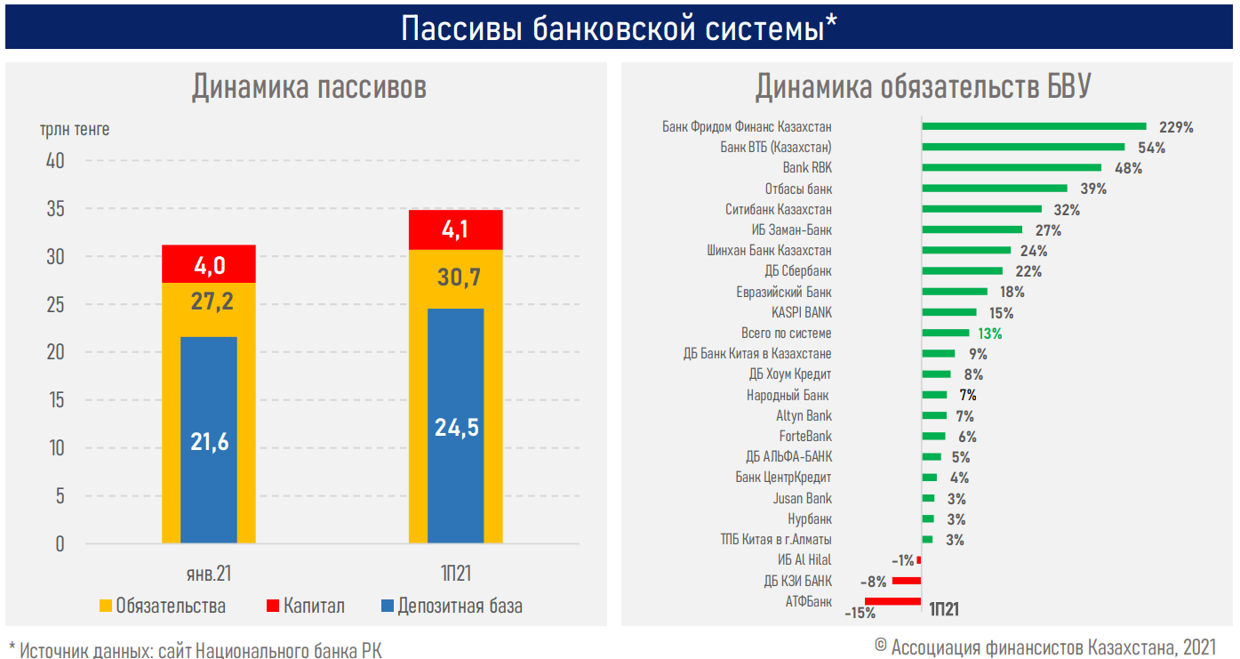 В первом полугодии банки выдали займы на рекордные 9,3 трлн тенге 894536 - Kapital.kz 