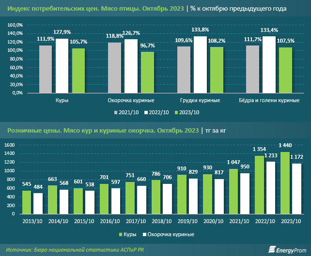 Производство мяса птицы в Казахстане выросло на 27% 2569961 - Kapital.kz 