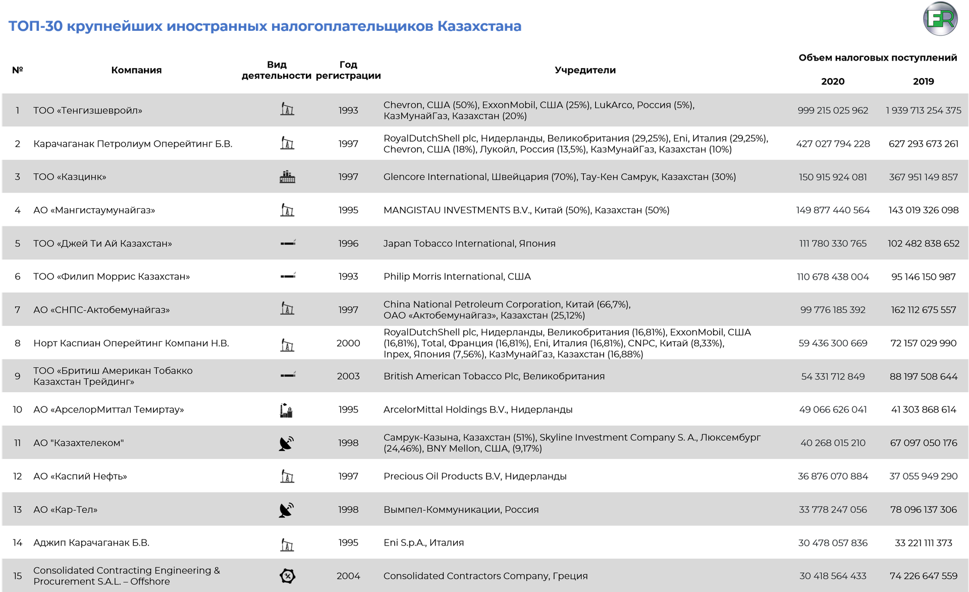 Топ-30 крупнейших иностранных налогоплательщиков 733830 - Kapital.kz 