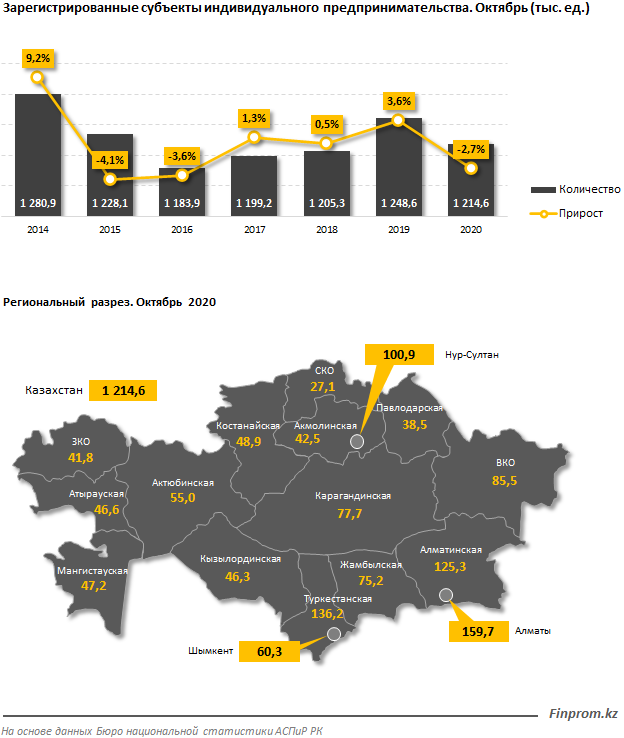 Число молодых предпринимателей выросло за год на 5% 517371 - Kapital.kz 