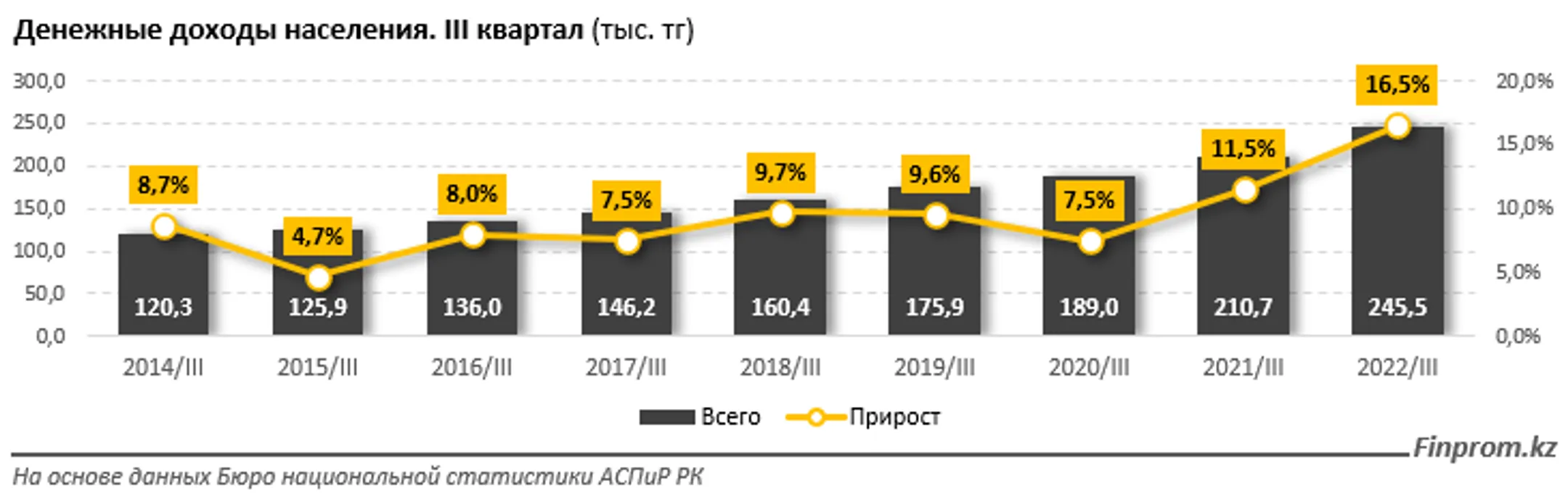 Какие регионы лидируют по росту доходов населения - Image Kapital.kz