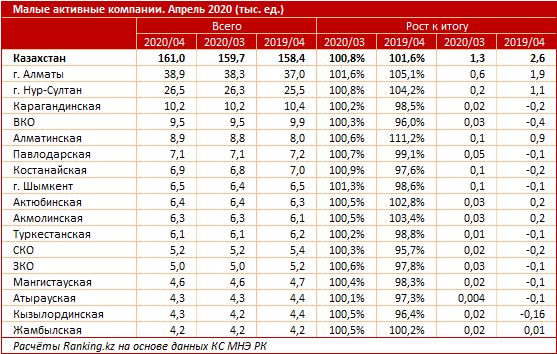 Количество малых активных компаний растет 313009 - Kapital.kz 