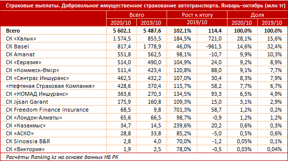 Казахстанцы все чаще пользуются добровольным автострахованием 542761 - Kapital.kz 