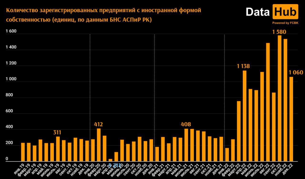 Иностранцы стали в три раза чаще регистрировать компании в РК  1809379 - Kapital.kz 