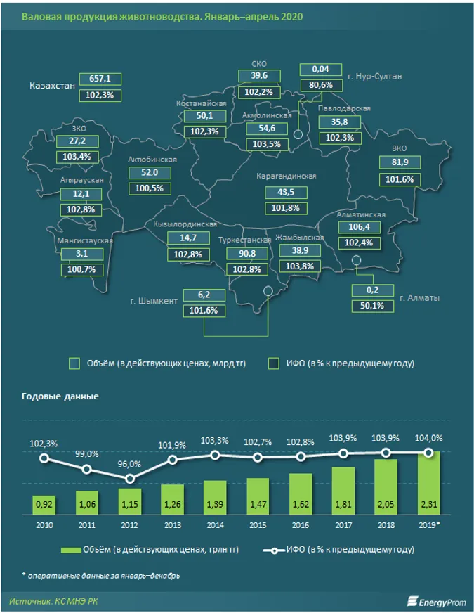 За четыре месяца выпуск продукции животноводства достиг 657 млрд тенге - фото kapital.kz