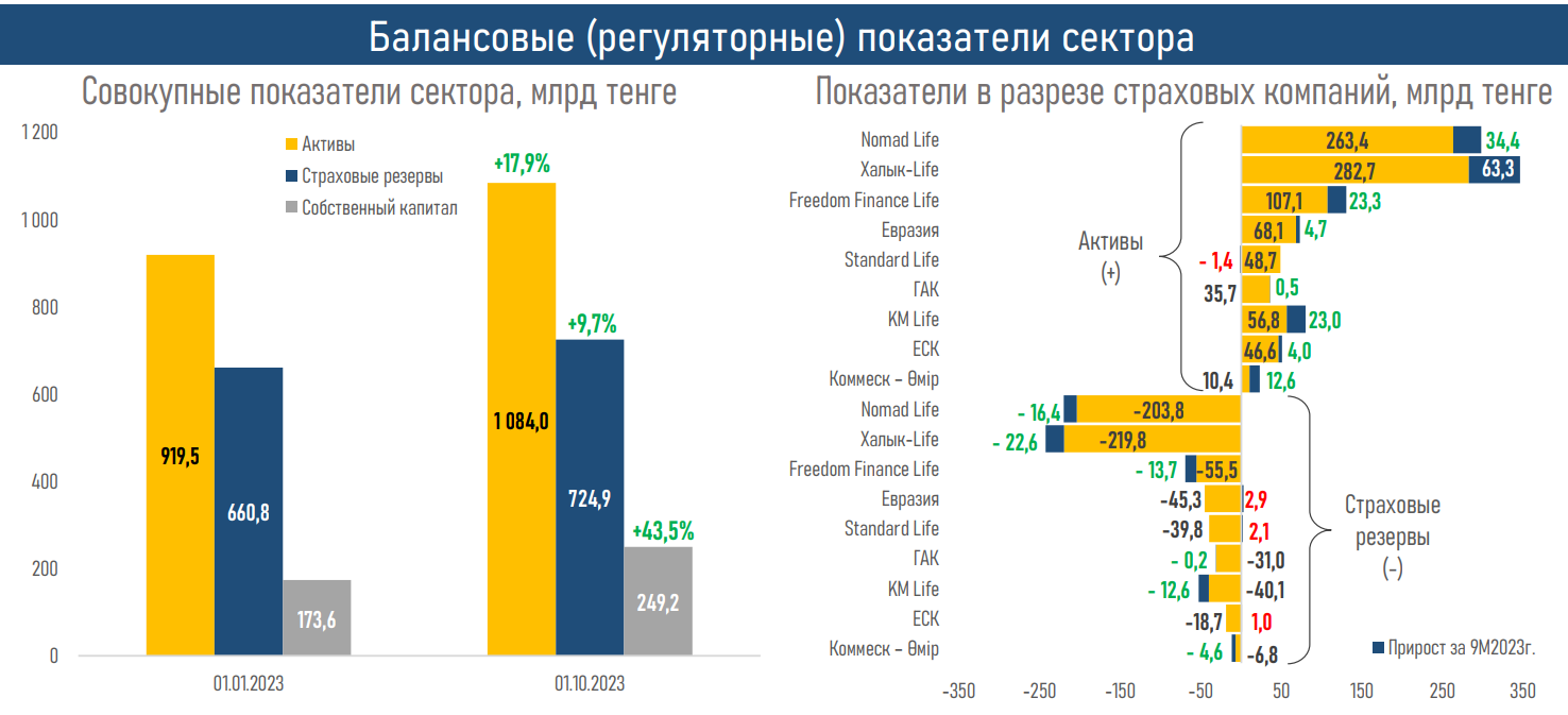 Рентабельность рынка страхования жизни обеспечивают пенсионные аннуитеты 2623604 - Kapital.kz 