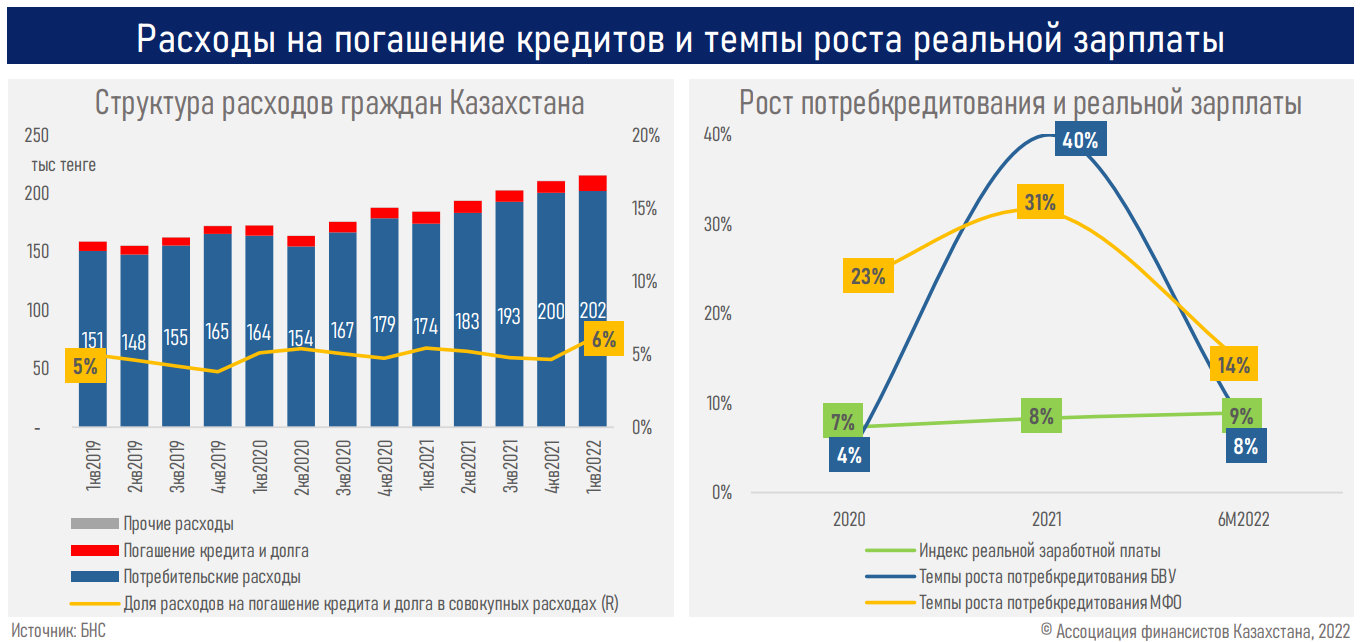 Обзор рынка потребительского кредитования  1586121 - Kapital.kz 