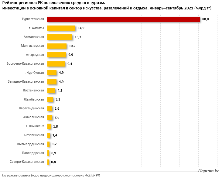 Оправдались ли инвестиции в развитие туризма Туркестанской области 1030526 - Kapital.kz 