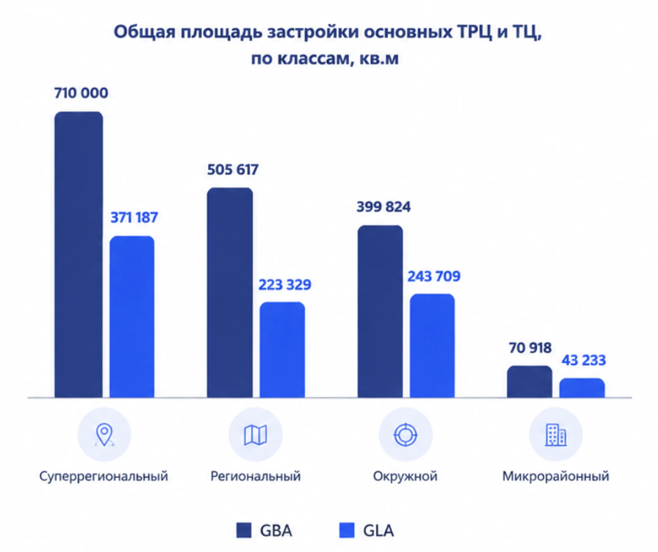 <i>Общая площадь застройки основных ТРЦ и ТЦ в Алматы по классам за 1К 2026 года, кв. м</i>