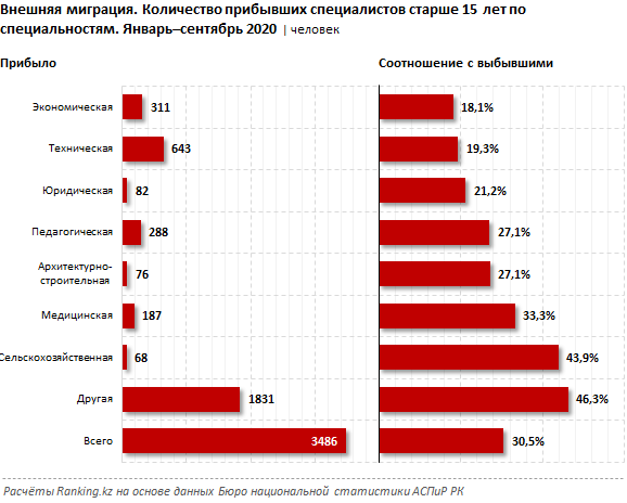 За три квартала из страны уехало свыше 11 тысяч специалистов  615778 - Kapital.kz 