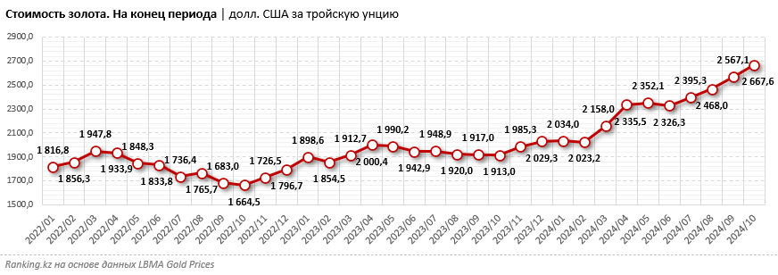 С мая по июль Нацбанк продал 21,6 тонны золота — исследование 3399108 — Kapital.kz 