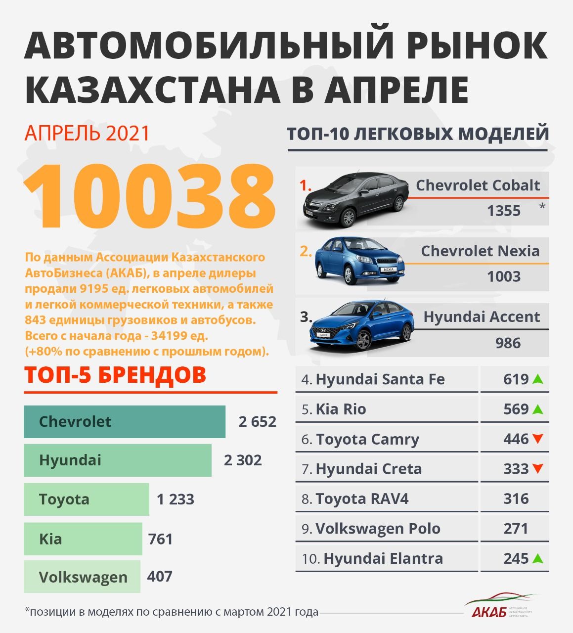 Казахстанцы в январе-апреле купили более 34 тысяч новых автомобилей  754953 - Kapital.kz 