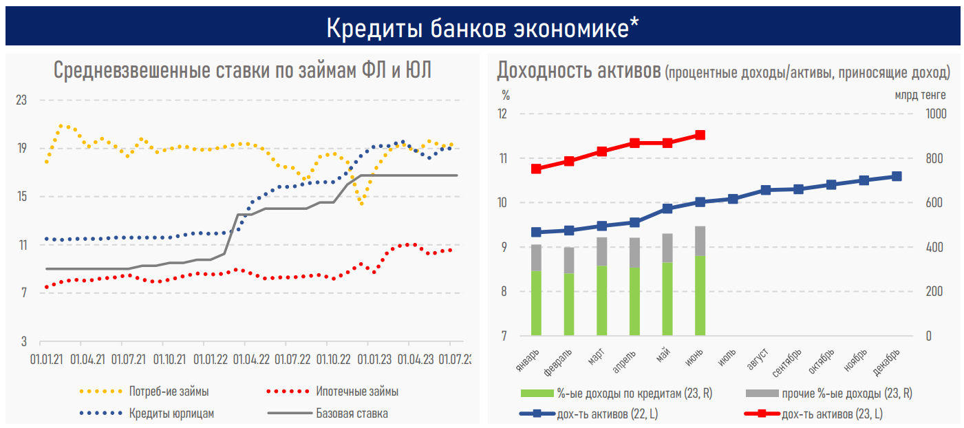 В Казахстане одобрена каждая вторая кредитная заявка от бизнеса  2306402 - Kapital.kz 