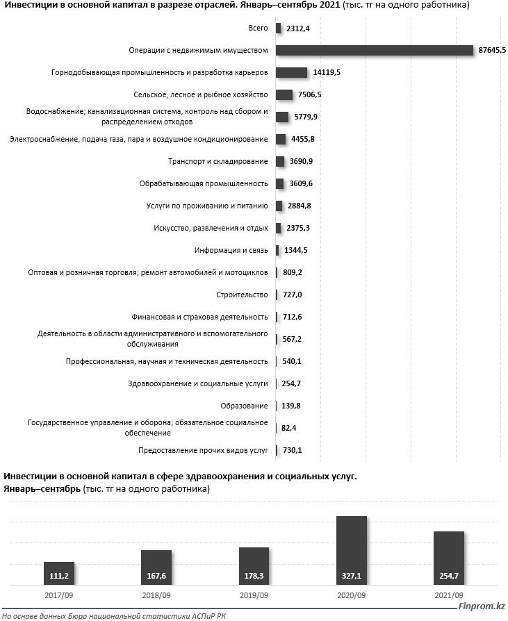 Инвестиции в здравоохранение и соцуслуги составили 120,2 млрд тенге 1053745 - Kapital.kz 