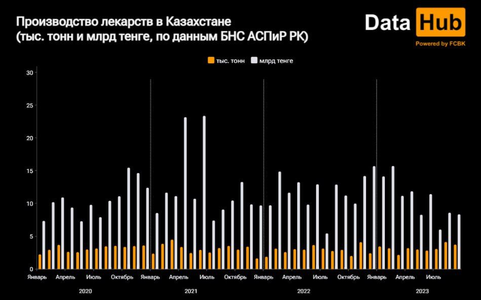 Производство лекарств в Казахстане увеличилось на 27%  2493721 - Kapital.kz 