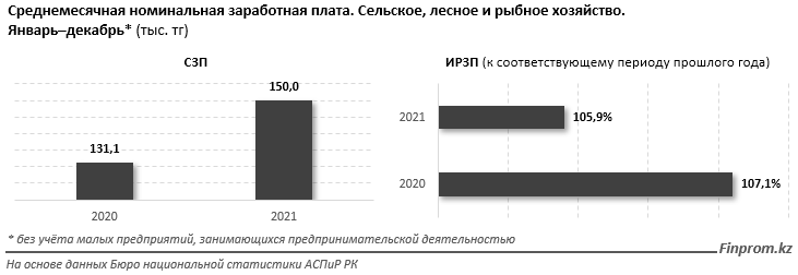 Зарплаты в сельском хозяйстве на 40% ниже, чем в среднем по РК 1232298 - Kapital.kz 