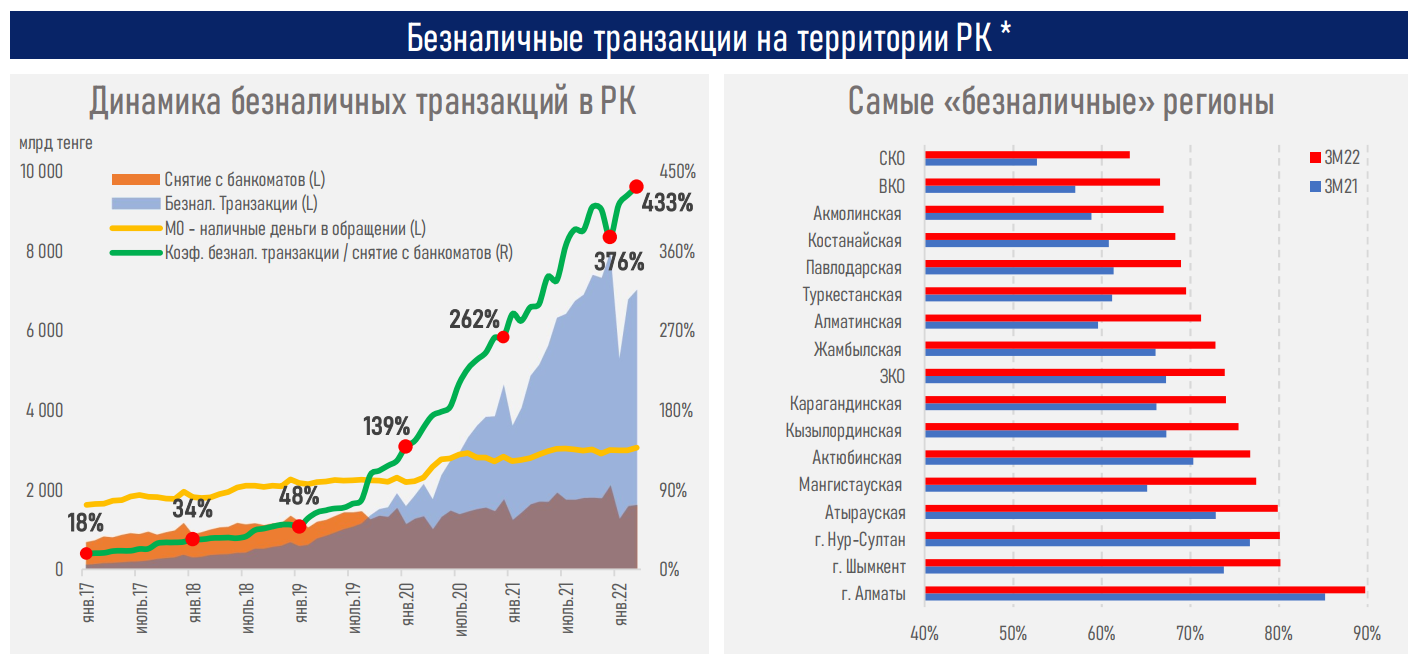 АФК: 84,2% безналичных платежей в РК совершаются онлайн 1349090 - Kapital.kz 