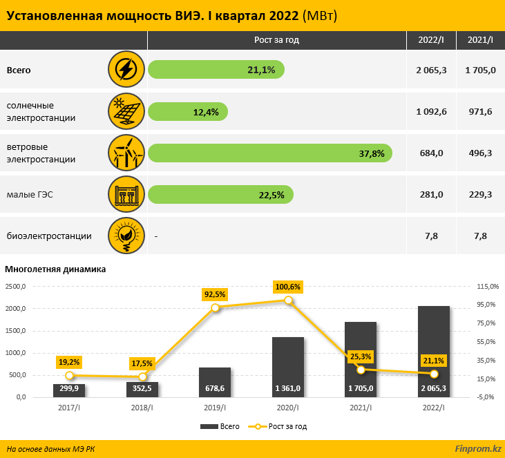 Выработка электроэнергии от ВИЭ в Казахстане выросла на 15% за год 1469448 - Kapital.kz 