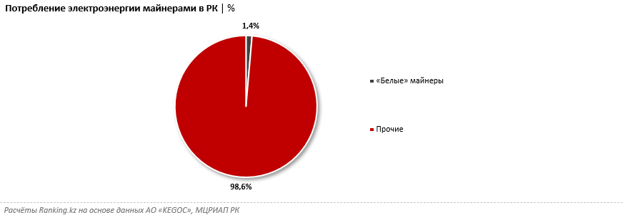 70% криптодобытчиков ушли из Казахстана 1872485 - Kapital.kz 