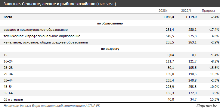 В АПК снижается численность занятых 2248892 - Kapital.kz 