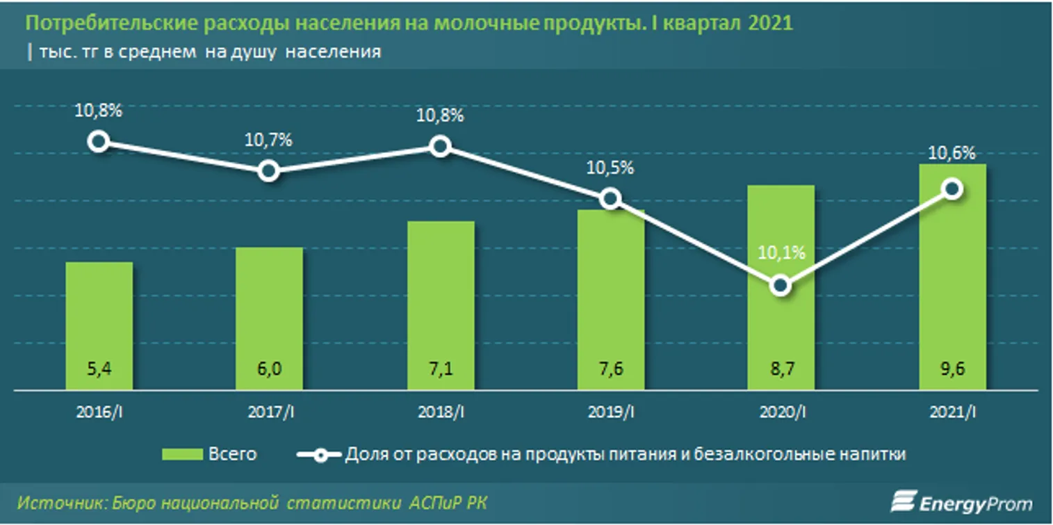 За год молоко в Казахстане подорожало на 10% - фото kapital.kz