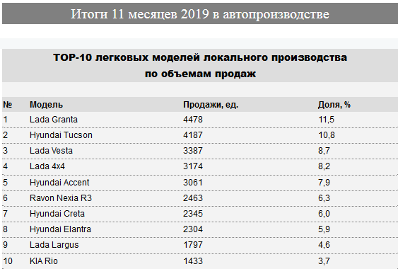 В Казахстане произведено свыше 45 тысяч автомобилей  142588 - Kapital.kz 