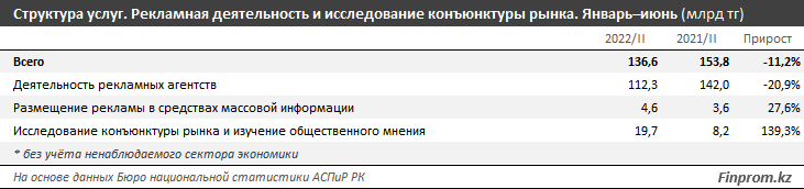 В сфере рекламы и маркетинга оказали услуги на 136,6 млрд тенге 1629143 - Kapital.kz 