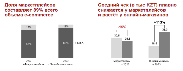 В 2023 году объем рынка e-commerce превысил 2,4 трлн тенге 2949425 - Kapital.kz 