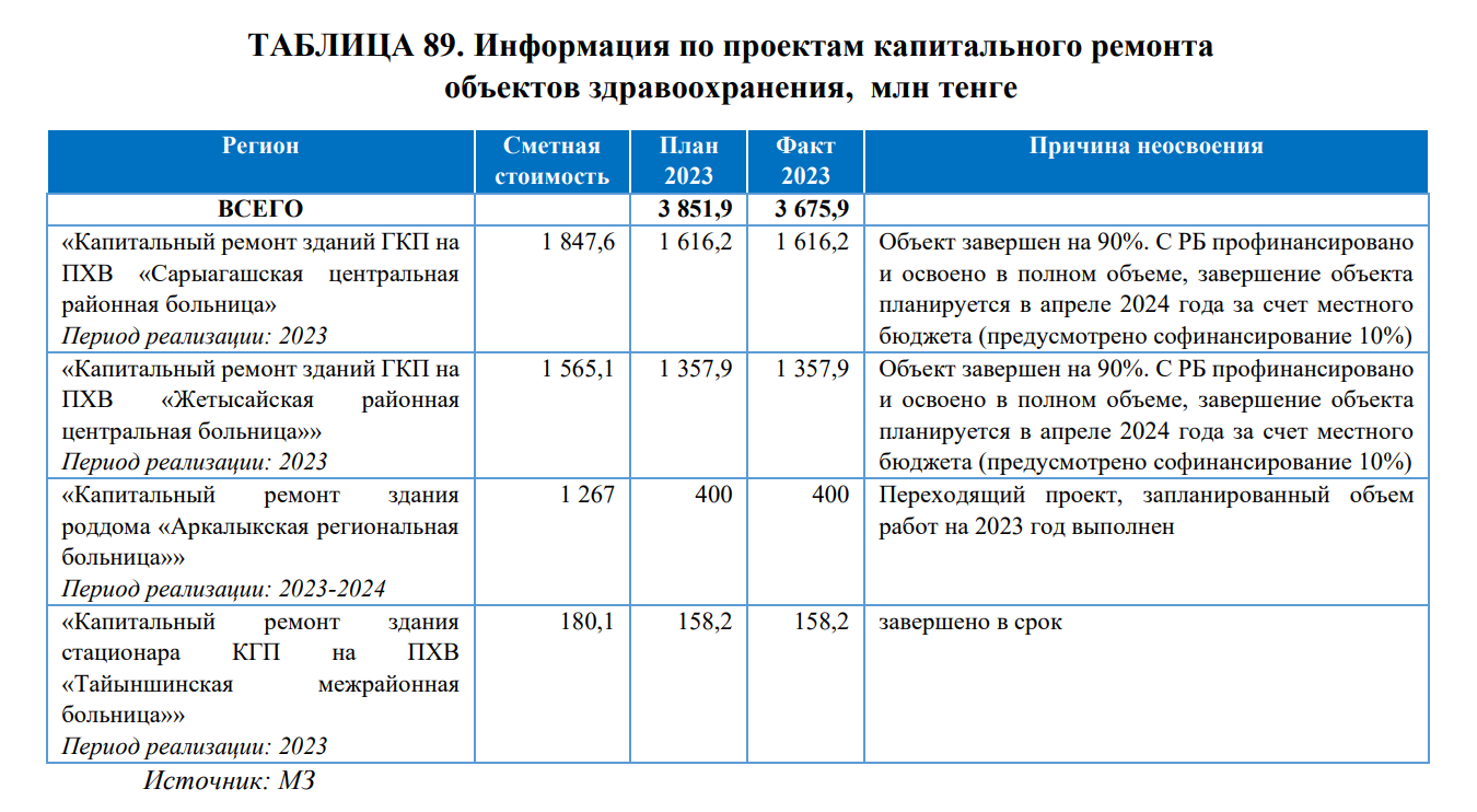 Высшая аудиторская палата: Нацпроекты не выполняют свою основную роль 3237020 - Kapital.kz 