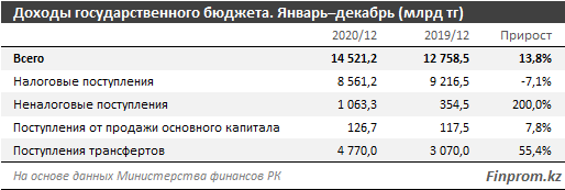 В госбюджет страны поступило более 14 трлн тенге за год 609125 - Kapital.kz 