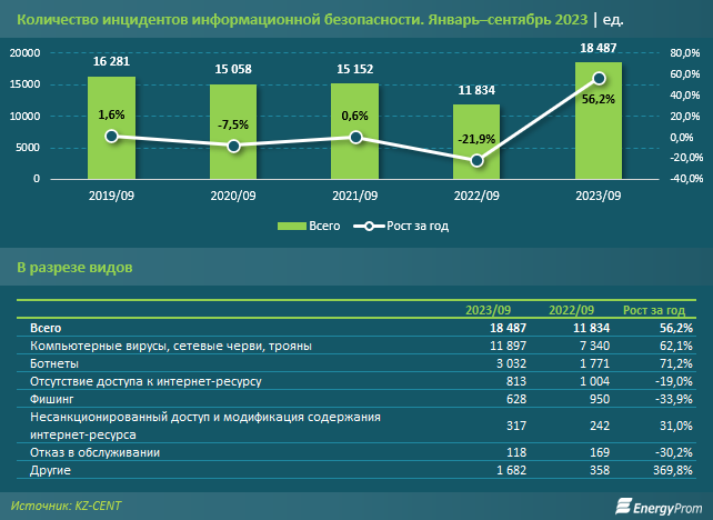 Количество кибератак в Казахстане увеличилось на 56% 2536344 - Kapital.kz 