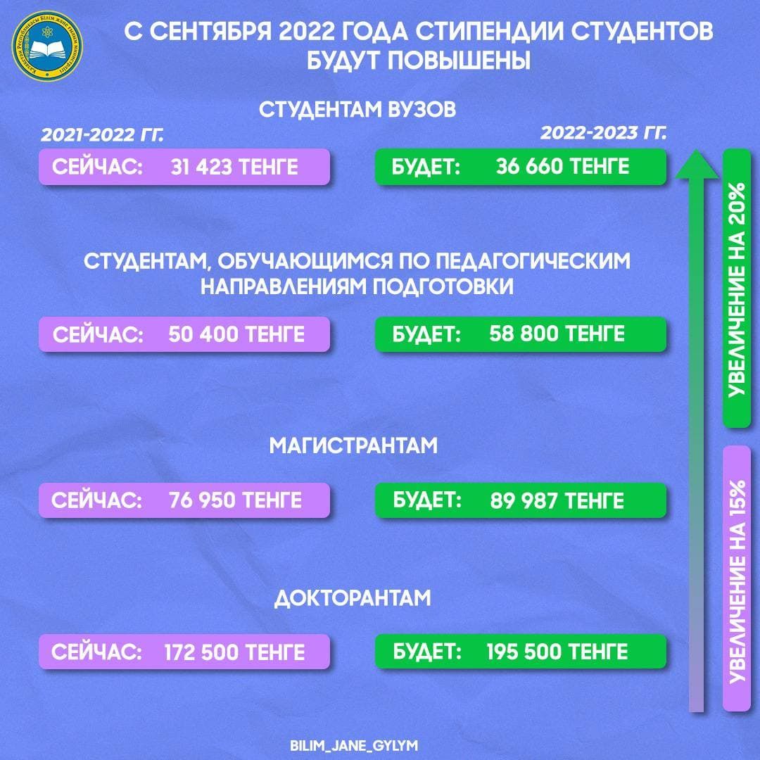 На 20% повысят стипендии студентам в 2022 году 1185149 - Kapital.kz 