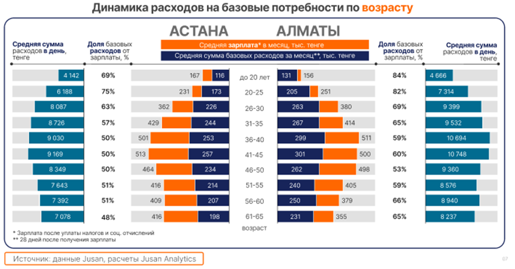 Сколько жители Алматы и Астаны тратят на повседневные
расходы? 2380734 - Kapital.kz 