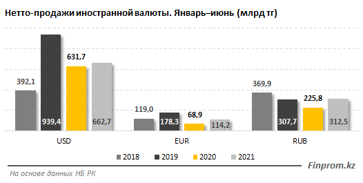 В Казахстане объем продаж евро увеличился на 65,7%  900089 - Kapital.kz 