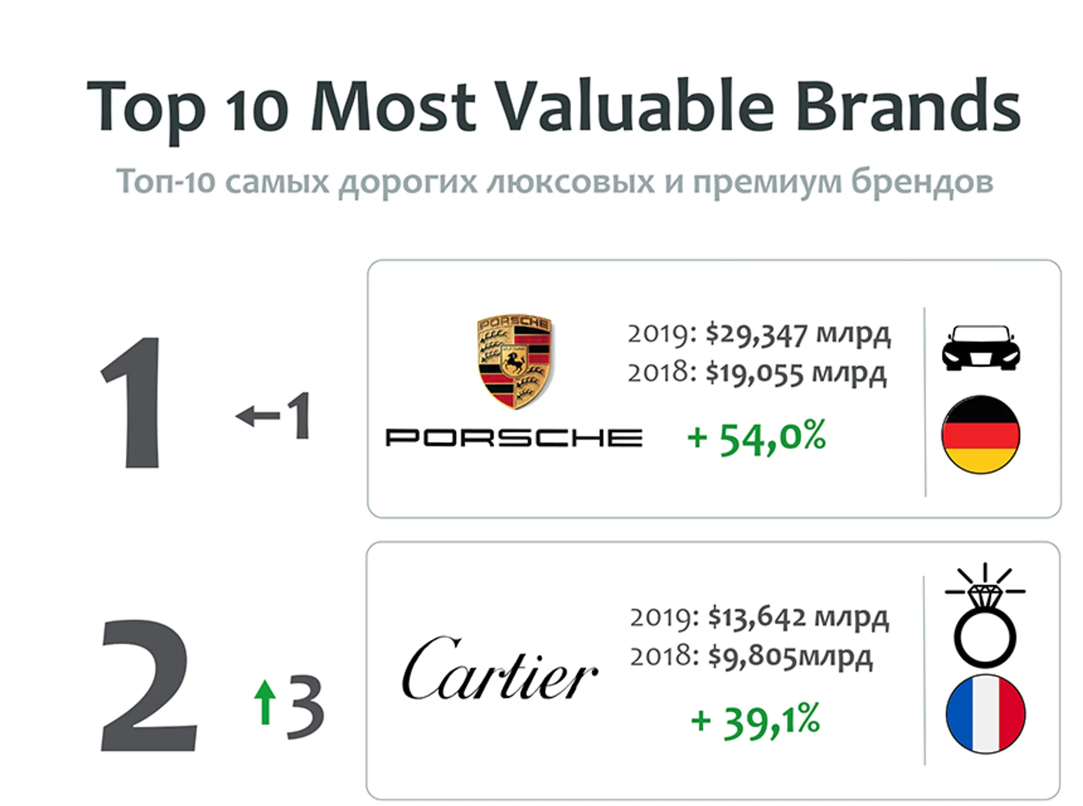 Стоимость бренда Porsche за год выросла до $29,3 млрд - Image Kapital.kz