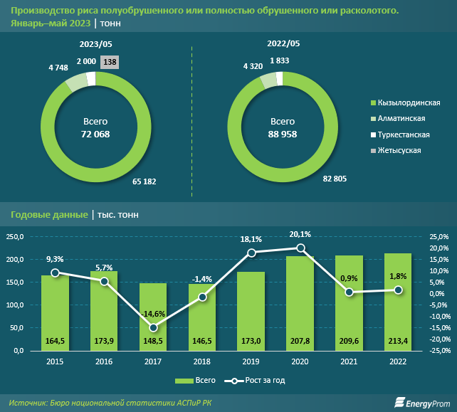 За январь–май в Казахстане произвели 72,1 тысячи тонн риса 2253007 - Kapital.kz 