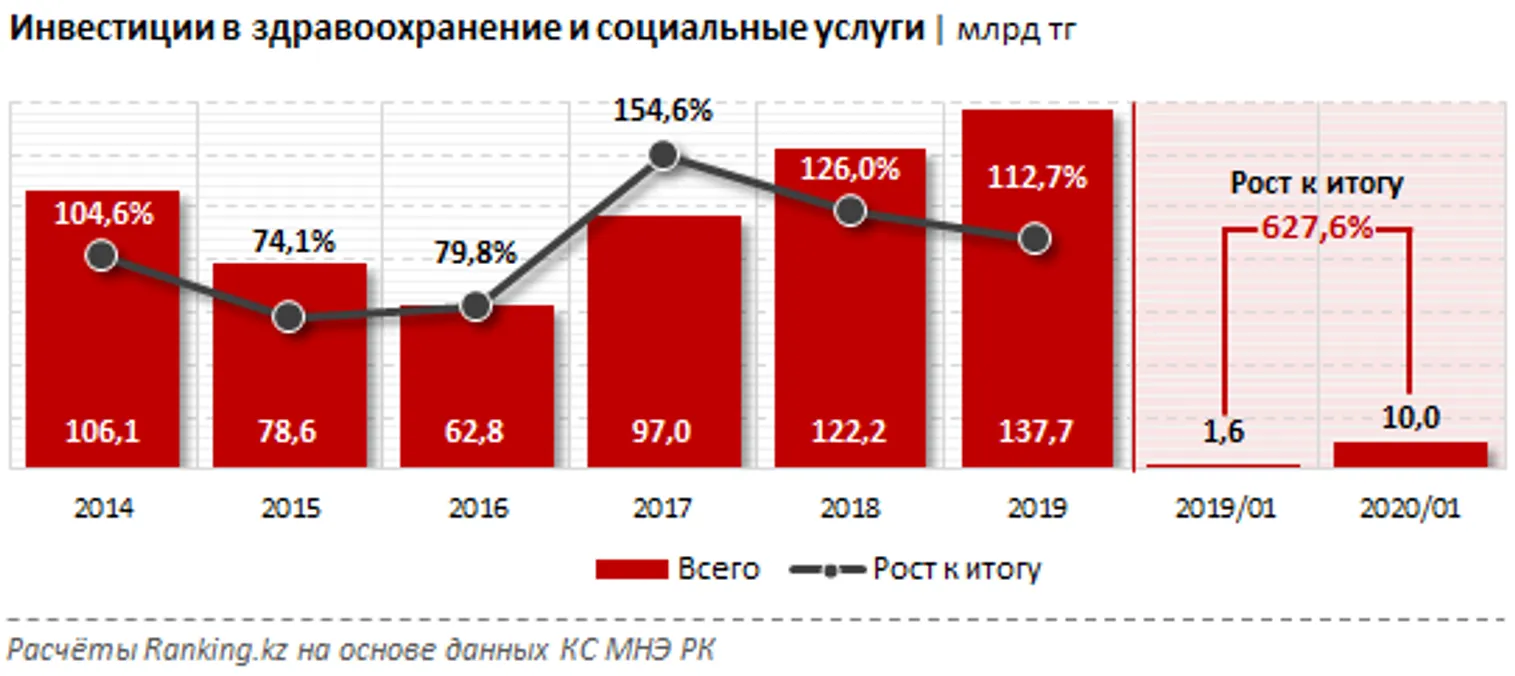 Инвестиции в здравоохранение составили 138 млрд тенге - фото kapital.kz
