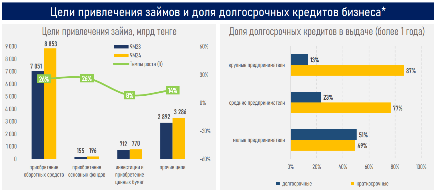 За девять месяцев банки выдали новые займы бизнесу на 13,1 трлн тенге  3529597 - Kapital.kz 