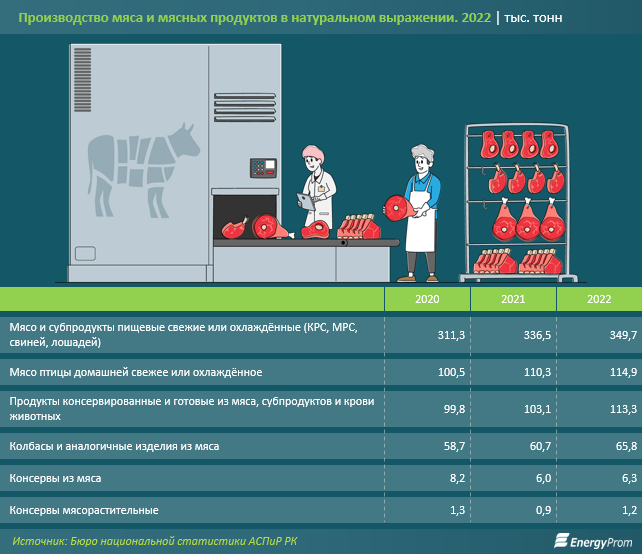 Импорт мяса в Казахстан в четыре раза превышает экспорт  1876588 - Kapital.kz 