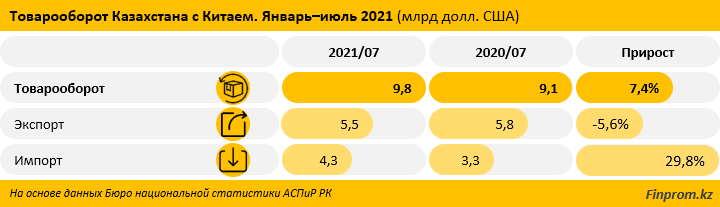 За 7 месяцев товарооборот между РК и КНР составил $9,8 млрд  993676 - Kapital.kz 