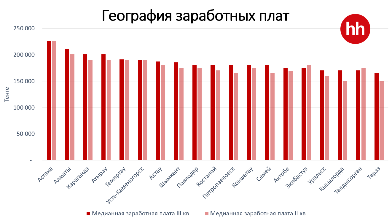 В РК на одну вакансию претендуют более пяти человек - исследование 1625490 - Kapital.kz 